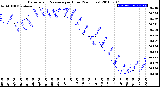 Milwaukee Weather Barometric Pressure<br>per Hour<br>(24 Hours)