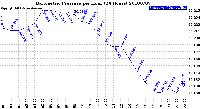Milwaukee Weather Barometric Pressure<br>per Hour<br>(24 Hours)