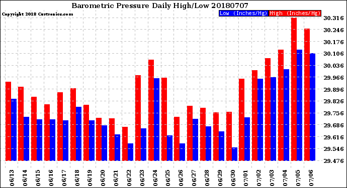 Milwaukee Weather Barometric Pressure<br>Daily High/Low
