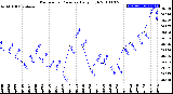 Milwaukee Weather Barometric Pressure<br>Daily High