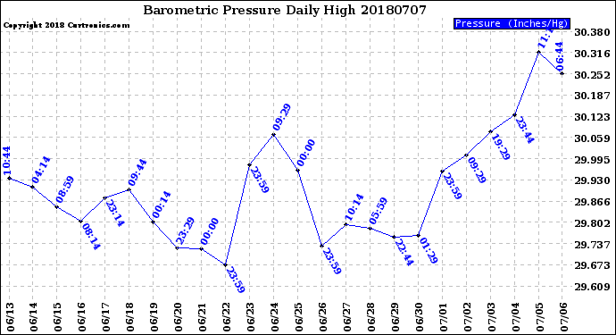 Milwaukee Weather Barometric Pressure<br>Daily High