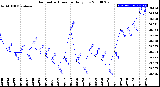 Milwaukee Weather Barometric Pressure<br>Daily Low