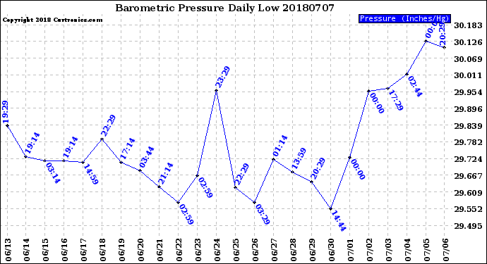 Milwaukee Weather Barometric Pressure<br>Daily Low