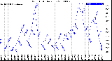 Milwaukee Weather Wind Chill<br>Daily Low