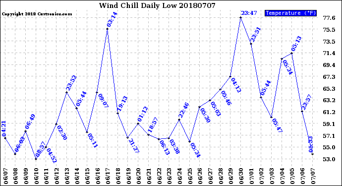 Milwaukee Weather Wind Chill<br>Daily Low