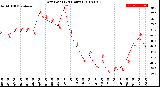 Milwaukee Weather Dew Point<br>(24 Hours)
