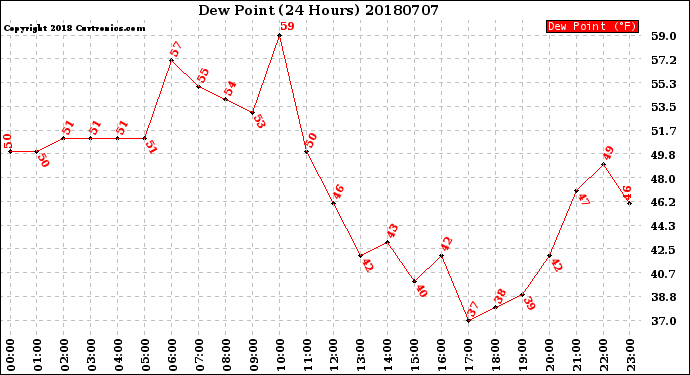 Milwaukee Weather Dew Point<br>(24 Hours)