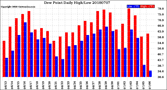 Milwaukee Weather Dew Point<br>Daily High/Low