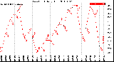 Milwaukee Weather Dew Point<br>Daily High