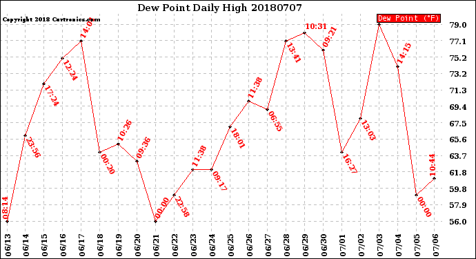 Milwaukee Weather Dew Point<br>Daily High