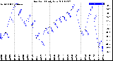 Milwaukee Weather Dew Point<br>Daily Low