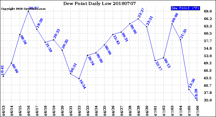 Milwaukee Weather Dew Point<br>Daily Low