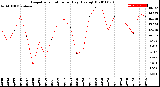 Milwaukee Weather Evapotranspiration<br>per Day (Ozs sq/ft)