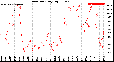 Milwaukee Weather Heat Index<br>Daily High