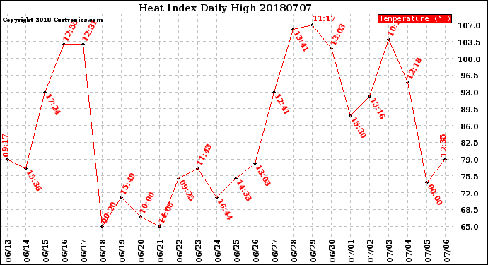 Milwaukee Weather Heat Index<br>Daily High