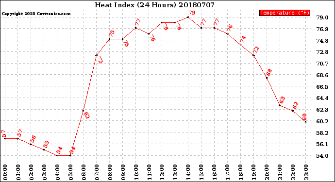 Milwaukee Weather Heat Index<br>(24 Hours)