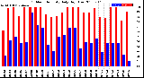 Milwaukee Weather Outdoor Humidity<br>Daily High/Low