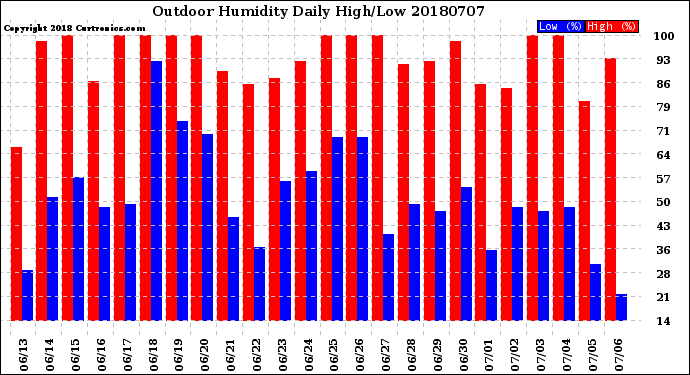 Milwaukee Weather Outdoor Humidity<br>Daily High/Low