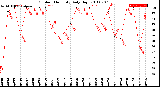 Milwaukee Weather Outdoor Humidity<br>Daily High