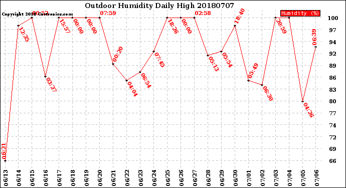 Milwaukee Weather Outdoor Humidity<br>Daily High