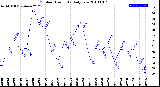 Milwaukee Weather Outdoor Humidity<br>Daily Low