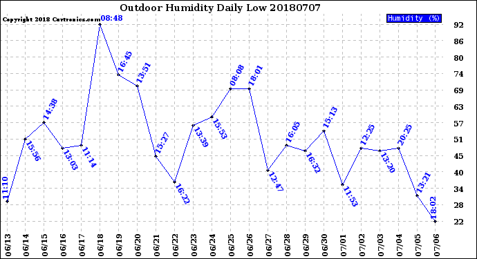 Milwaukee Weather Outdoor Humidity<br>Daily Low