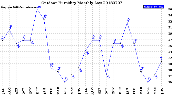 Milwaukee Weather Outdoor Humidity<br>Monthly Low