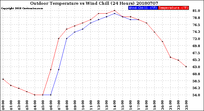 Milwaukee Weather Outdoor Temperature<br>vs Wind Chill<br>(24 Hours)