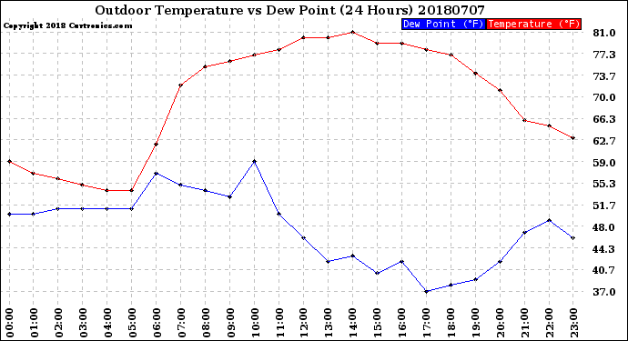 Milwaukee Weather Outdoor Temperature<br>vs Dew Point<br>(24 Hours)