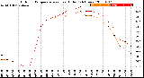 Milwaukee Weather Outdoor Temperature<br>vs Heat Index<br>(24 Hours)
