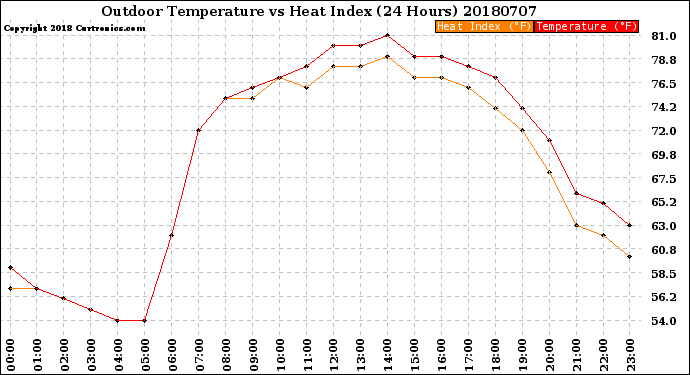 Milwaukee Weather Outdoor Temperature<br>vs Heat Index<br>(24 Hours)