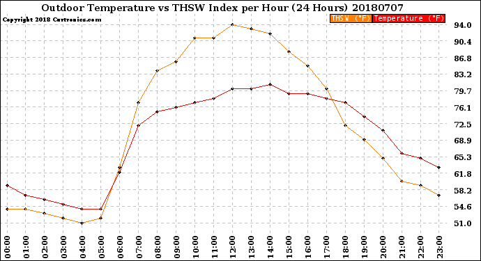 Milwaukee Weather Outdoor Temperature<br>vs THSW Index<br>per Hour<br>(24 Hours)