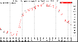 Milwaukee Weather Outdoor Temperature<br>per Hour<br>(24 Hours)