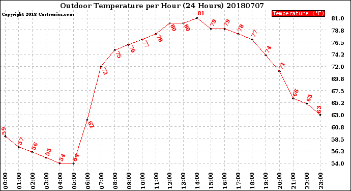 Milwaukee Weather Outdoor Temperature<br>per Hour<br>(24 Hours)
