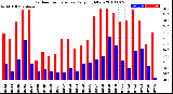 Milwaukee Weather Outdoor Temperature<br>Daily High/Low