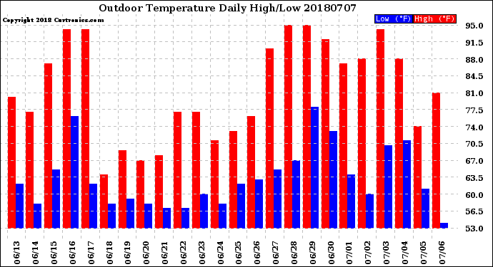 Milwaukee Weather Outdoor Temperature<br>Daily High/Low