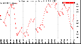 Milwaukee Weather Outdoor Temperature<br>Daily High