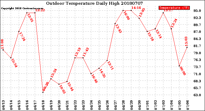 Milwaukee Weather Outdoor Temperature<br>Daily High