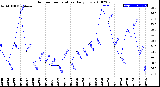 Milwaukee Weather Outdoor Temperature<br>Daily Low