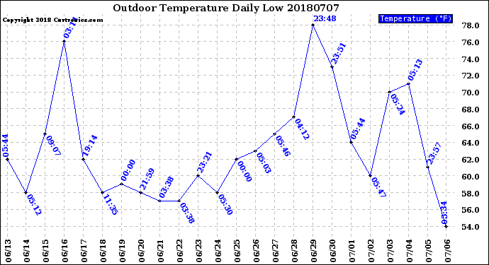 Milwaukee Weather Outdoor Temperature<br>Daily Low
