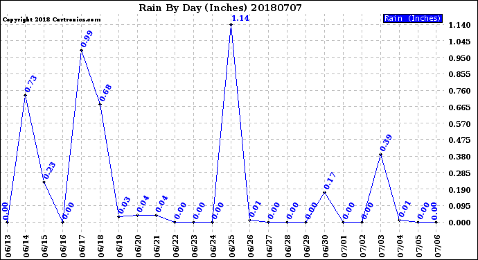 Milwaukee Weather Rain<br>By Day<br>(Inches)
