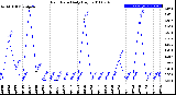 Milwaukee Weather Rain Rate<br>Daily High