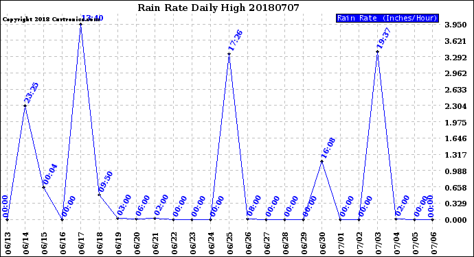 Milwaukee Weather Rain Rate<br>Daily High