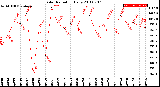 Milwaukee Weather Solar Radiation<br>Daily