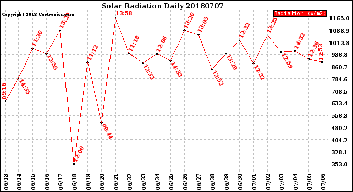 Milwaukee Weather Solar Radiation<br>Daily