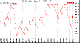 Milwaukee Weather THSW Index<br>Daily High
