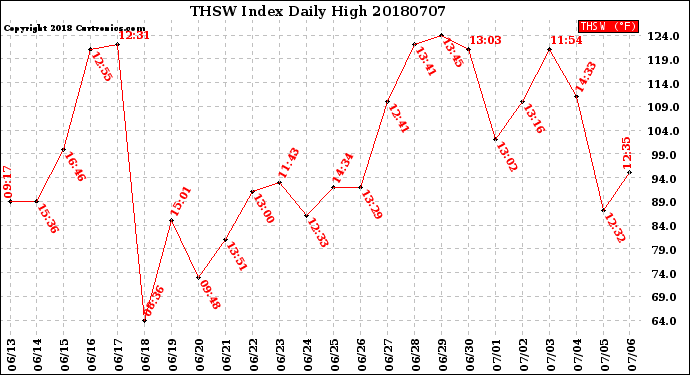 Milwaukee Weather THSW Index<br>Daily High