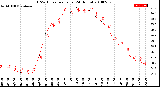 Milwaukee Weather THSW Index<br>per Hour<br>(24 Hours)