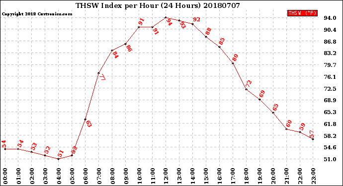 Milwaukee Weather THSW Index<br>per Hour<br>(24 Hours)