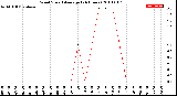 Milwaukee Weather Wind Speed<br>Average<br>(24 Hours)
